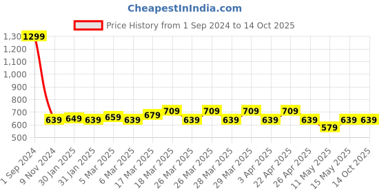 tatacliq.com Puma Graphic Regular Fit T-Shirt puma Price History Graph from 1 Sep 2024 to 14 Oct 2025