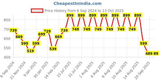 tatacliq.com Puma Graphic Regular Fit T-Shirt puma Price History Graph from 6 Sep 2024 to 12 Oct 2025