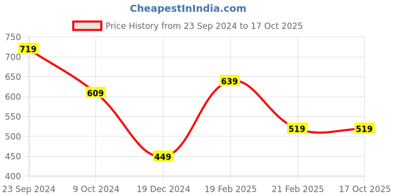 tatacliq.com Puma Graphic Regular Fit T-Shirt puma Price History Graph from 23 Sep 2024 to 16 Oct 2025