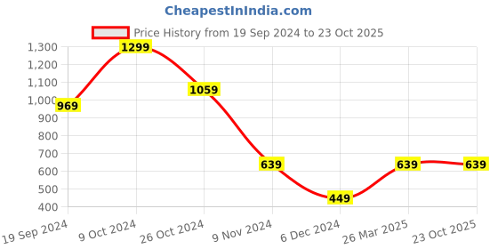 tatacliq.com Puma Graphic Regular Fit T-Shirt puma Price History Graph from 19 Sep 2024 to 22 Oct 2025