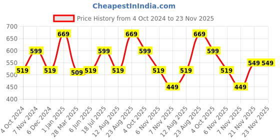 tatacliq.com Puma Graphic Regular Fit T-Shirt puma Price History Graph from 4 Oct 2024 to 23 Nov 2025