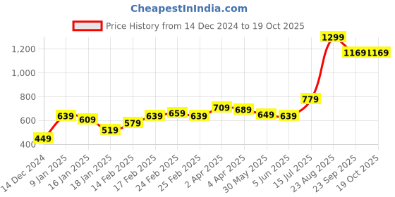 tatacliq.com Puma Graphic Regular Fit T-Shirt puma Price History Graph from 14 Dec 2024 to 17 Oct 2025