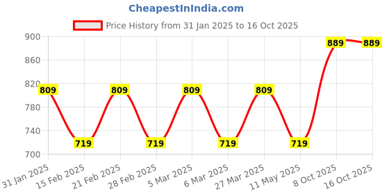 tatacliq.com Puma Graphic Regular Fit T-Shirt puma Price History Graph from 31 Jan 2025 to 16 Oct 2025