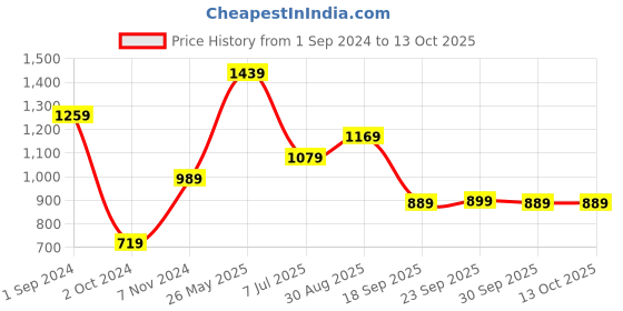 tatacliq.com Puma Graphic Regular Fit Training T-Shirt puma Price History Graph from 1 Sep 2024 to 12 Oct 2025