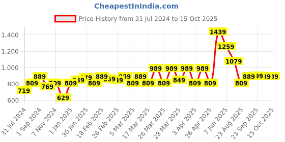 tatacliq.com Puma Graphic Regular Fit Training T-Shirt puma Price History Graph from 31 Jul 2024 to 14 Oct 2025