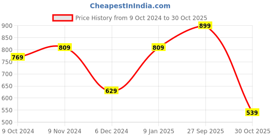 tatacliq.com Puma Graphic Regular Fit Training T-Shirt puma Price History Graph from 9 Oct 2024 to 30 Oct 2025