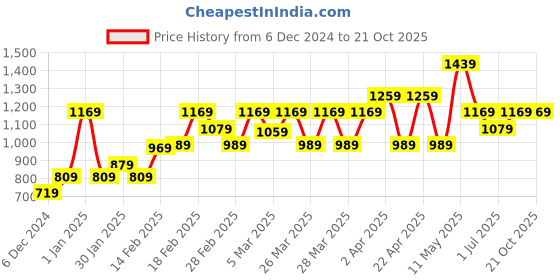 tatacliq.com Puma Graphic Regular Fit Training T-Shirt puma Price History Graph from 6 Dec 2024 to 21 Oct 2025