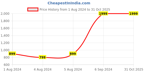 tatacliq.com Puma Graphic Relaxed Fit Shorts puma Price History Graph from 1 Aug 2024 to 31 Oct 2025