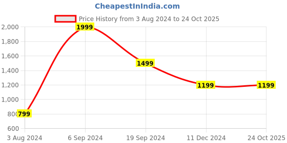tatacliq.com Puma Graphic Relaxed Fit T-Shirt puma Price History Graph from 3 Aug 2024 to 24 Oct 2025