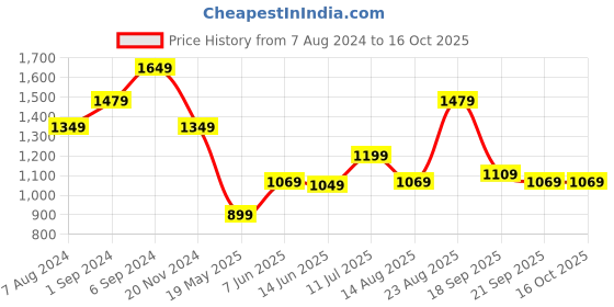 tatacliq.com Puma Graphic Royal Blue Regular Fit Printed Cotton Sweatshirt puma Price History Graph from 7 Aug 2024 to 15 Oct 2025