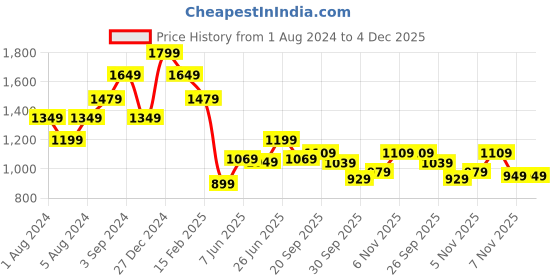 tatacliq.com Puma Graphic Royal Blue Regular Fit Printed Cotton Sweatshirt puma Price History Graph from 1 Aug 2024 to 4 Dec 2025