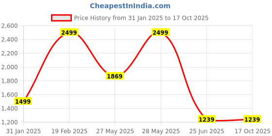 tatacliq.com Puma Graphic School Black Polyester Printed Backpack - 11 Ltrs puma Price History Graph from 31 Jan 2025 to 16 Oct 2025
