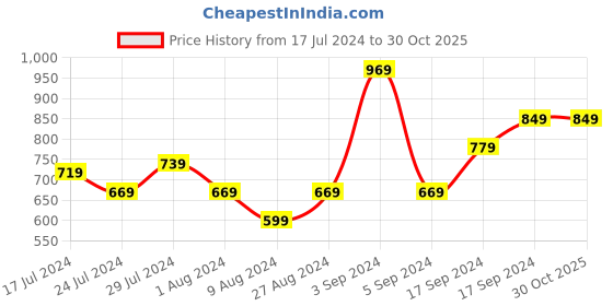 tatacliq.com Puma Graphic White Crew T-Shirt puma Price History Graph from 17 Jul 2024 to 28 Oct 2025