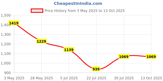 tatacliq.com PUMA Graphic Youth Regular Fit Pants puma Price History Graph from 3 May 2025 to 13 Oct 2025