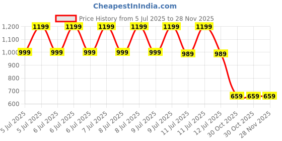 tatacliq.com Puma Graphics Black Regular Fit Printed T-Shirt puma Price History Graph from 5 Jul 2025 to 28 Nov 2025