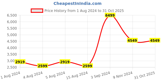 tatacliq.com Puma Grassy Green Cotton Regular Fit Printed Hooded Sweatshirt puma Price History Graph from 1 Aug 2024 to 31 Oct 2025
