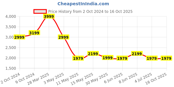 tatacliq.com Puma Gray Cotton Regular Fit Colour Block Hooded SweatShirt puma Price History Graph from 2 Oct 2024 to 15 Oct 2025