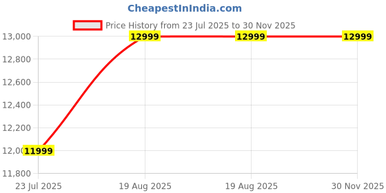 tatacliq.com Puma Gray Skies FUTURE 7 ULTIMATE FG/AG Unisex Football Shoes puma Price History Graph from 23 Jul 2025 to 29 Nov 2025