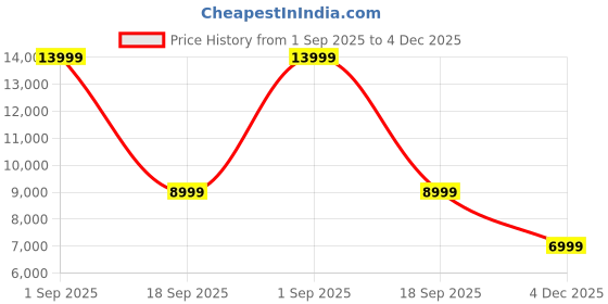 tatacliq.com Puma Gray Skies FUTURE 7 ULTIMATE FG/AG Unisex Football Shoes puma Price History Graph from 1 Sep 2025 to 4 Dec 2025