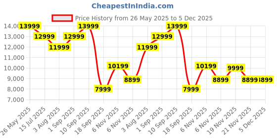 tatacliq.com Puma Gray Skies FUTURE 7 ULTIMATE FG/AG Women's Football Shoes puma Price History Graph from 26 May 2025 to 5 Dec 2025
