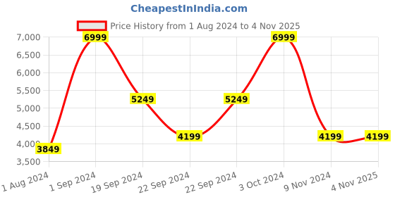 tatacliq.com Puma Green & Purple Color-Block Jacket puma Price History Graph from 1 Aug 2024 to 2 Nov 2025