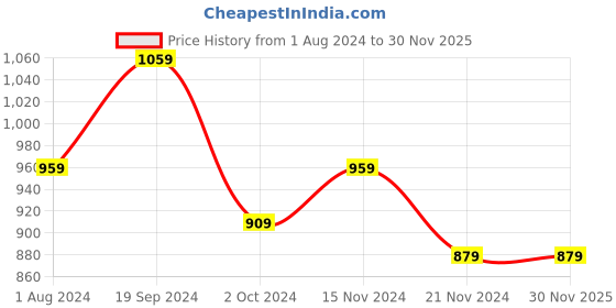 tatacliq.com Puma Green & White Floral Sling Handbag puma Price History Graph from 1 Aug 2024 to 30 Nov 2025