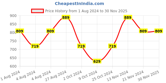 tatacliq.com Puma Green & White Floral Tote Handbag puma Price History Graph from 1 Aug 2024 to 30 Nov 2025