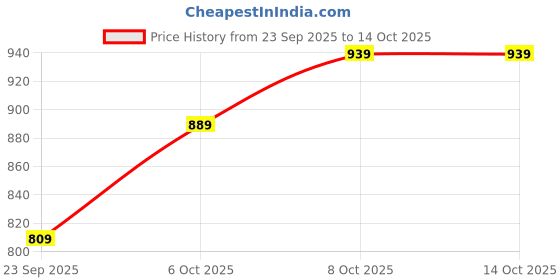 tatacliq.com Puma Green Breathable Printed Relaxed Fit Training Tee puma Price History Graph from 23 Sep 2025 to 14 Oct 2025