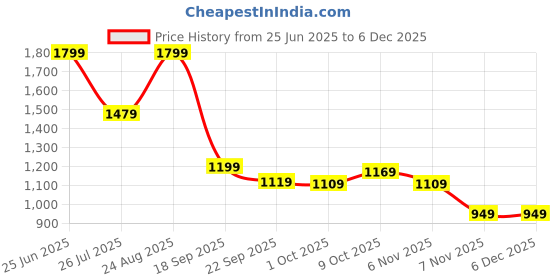tatacliq.com Puma Green Color-Block Sports Shorts puma Price History Graph from 25 Jun 2025 to 5 Dec 2025