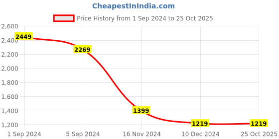 tatacliq.com Puma Green Color-Block Tights puma Price History Graph from 1 Sep 2024 to 25 Oct 2025
