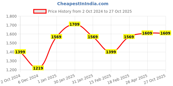 tatacliq.com Puma Green Color-Block Tights puma Price History Graph from 2 Oct 2024 to 26 Oct 2025