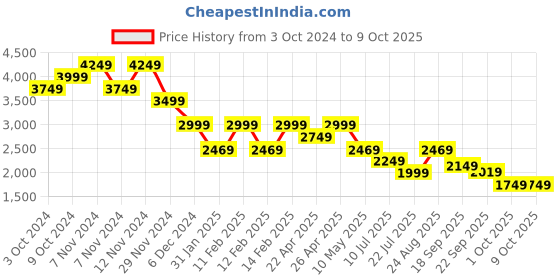 tatacliq.com Puma Green Color-Block Track Pants puma Price History Graph from 3 Oct 2024 to 9 Oct 2025