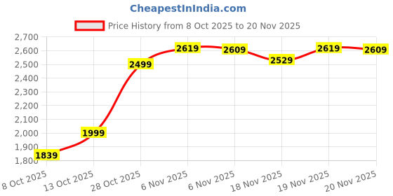 tatacliq.com Puma Green Color-Block Track Pants puma Price History Graph from 8 Oct 2025 to 20 Nov 2025