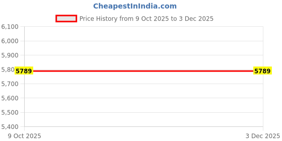 tatacliq.com Puma Green Comfort Fit Sweatsuit puma Price History Graph from 9 Oct 2025 to 3 Dec 2025