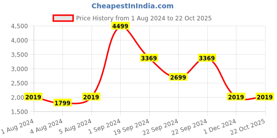 tatacliq.com Puma Green Cotton Color-Block Sports Hoodie puma Price History Graph from 1 Aug 2024 to 22 Oct 2025