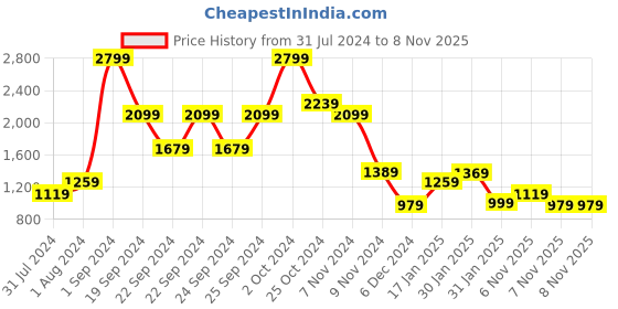 tatacliq.com Puma Green Cotton Color-Block Tights puma Price History Graph from 31 Jul 2024 to 8 Nov 2025