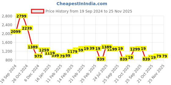 tatacliq.com Puma Green Cotton Color-Block Tights puma Price History Graph from 19 Sep 2024 to 25 Nov 2025