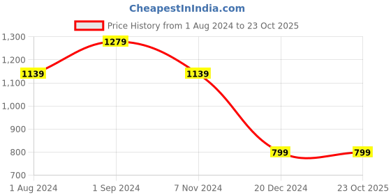 tatacliq.com Puma Green Cotton High Rise Sports Leggings puma Price History Graph from 1 Aug 2024 to 23 Oct 2025