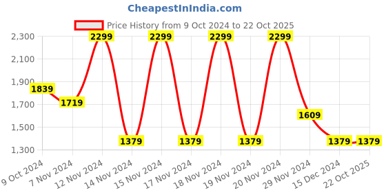 tatacliq.com Puma Green Cotton Loose Fit T-Shirt puma Price History Graph from 9 Oct 2024 to 21 Oct 2025