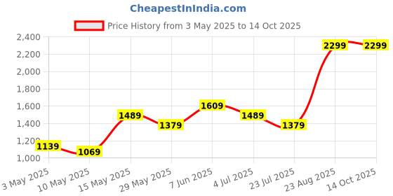 tatacliq.com Puma Green Cotton Printed Shorts puma Price History Graph from 3 May 2025 to 13 Oct 2025