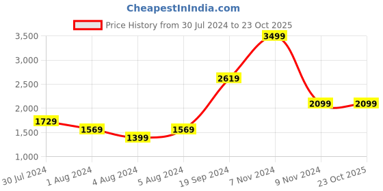 tatacliq.com Puma Green Cotton Printed Track Pants puma Price History Graph from 30 Jul 2024 to 22 Oct 2025