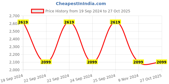 tatacliq.com Puma Green Cotton Printed Track Pants puma Price History Graph from 19 Sep 2024 to 27 Oct 2025