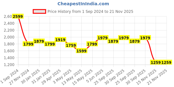 tatacliq.com Puma Green Cotton Regular Fit Colour Block Sports Polos puma Price History Graph from 1 Sep 2024 to 20 Nov 2025
