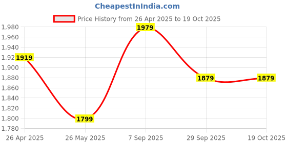 tatacliq.com Puma Green Cotton Regular Fit Colour Block Sports Polos puma Price History Graph from 26 Apr 2025 to 18 Oct 2025