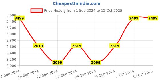 tatacliq.com Puma Green Cotton Regular Fit Colour Block SweatShirt puma Price History Graph from 1 Sep 2024 to 12 Oct 2025