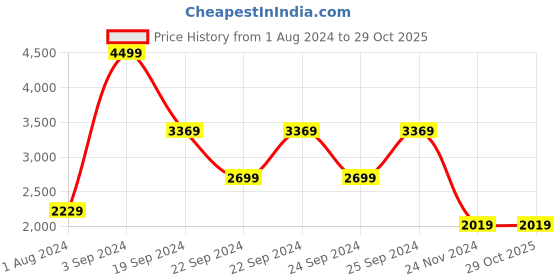 tatacliq.com Puma Green Cotton Regular Fit Hooded Sweatshirt puma Price History Graph from 1 Aug 2024 to 29 Oct 2025