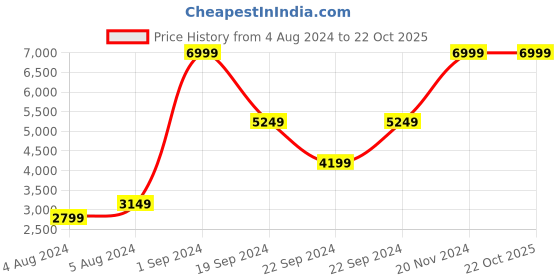 tatacliq.com Puma Green Cotton Regular Fit Jacket puma Price History Graph from 4 Aug 2024 to 22 Oct 2025