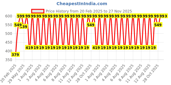 tatacliq.com Puma Green Cotton Regular Fit Printed Briefs puma Price History Graph from 20 Feb 2025 to 27 Nov 2025