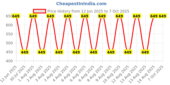 tatacliq.com Puma Green Cotton Regular Fit Printed Briefs puma Price History Graph from 12 Jun 2025 to 7 Oct 2025