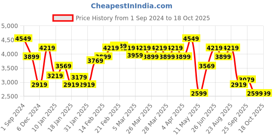 tatacliq.com Puma Green Cotton Regular Fit Printed Hooded Sweatshirt puma Price History Graph from 1 Sep 2024 to 18 Oct 2025